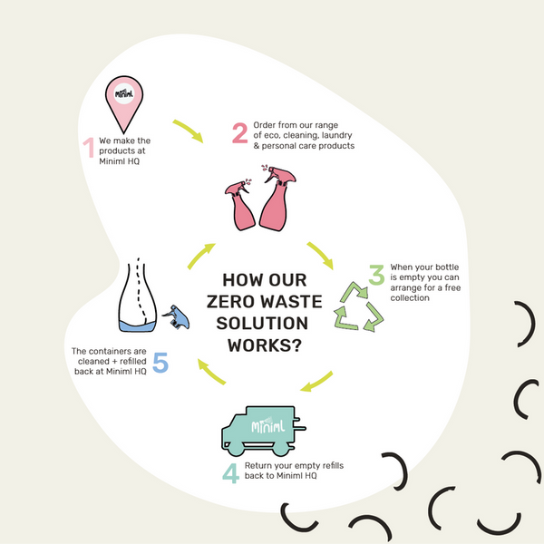 BULK SAVING 5L Miniml Dishwasher Rinse Aid